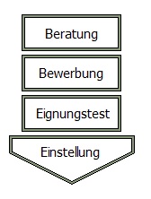 Ablauf Bewerbung für den Bundeswehr Einstellungstest Nürnberg